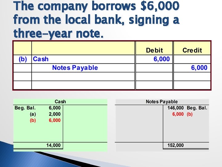 The company borrows $6, 000 from the local bank, signing a three-year note. 