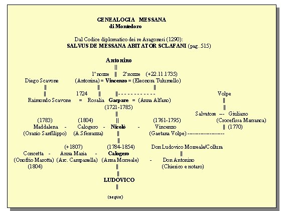 GENEALOGIA MESSANA di Montedoro Dal Codice diplomatico dei re Aragonesi (1290): SALVUS DE MESSANA