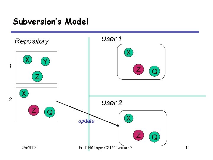Subversion’s Model User 1 Repository 1 X X Y Z 2 Z Q X