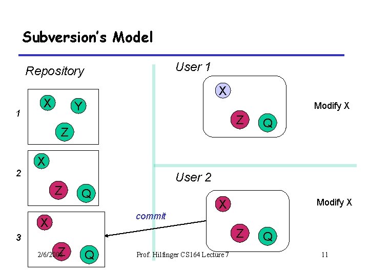 Subversion’s Model User 1 Repository 1 X X Y Modify X Z Z 2