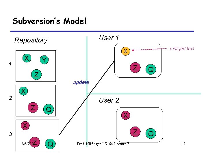 Subversion’s Model User 1 Repository merged text X 1 X Y Z Z Q