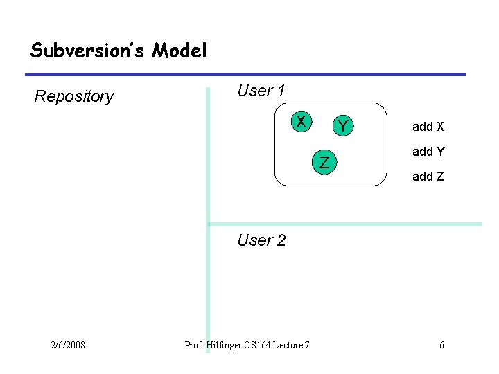 Subversion’s Model Repository User 1 X Y Z add X add Y add Z