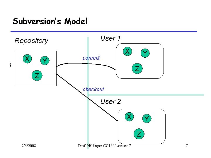 Subversion’s Model User 1 Repository 1 X Y X commit Y Z Z checkout