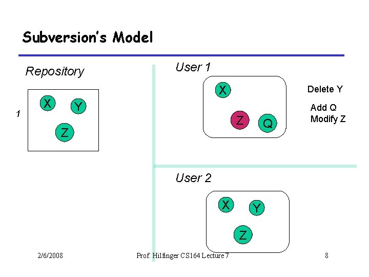 Subversion’s Model Repository 1 User 1 X X Delete Y Y Z Z Q