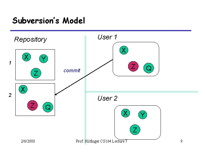 Subversion’s Model User 1 Repository 1 X X Y Z 2 Z commit Q