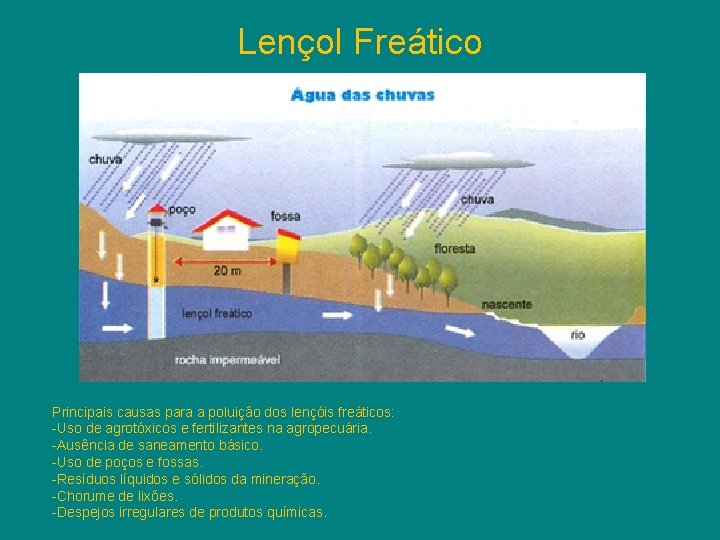 Lençol Freático Principais causas para a poluição dos lençóis freáticos: -Uso de agrotóxicos e