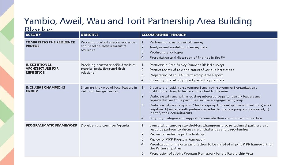 Yambio, Aweil, Wau and Torit Partnership Area Building Blocks: ACTIVITY OBJECTIVE ACCOMPLISHED THROUGH COMPLETING