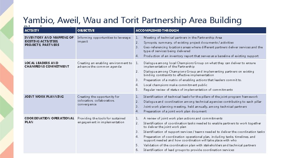 Yambio, Aweil, Wau and Torit Partnership Area Building Blocks: cont… ACTIVITY OBJECTIVE ACCOMPLISHED THROUGH