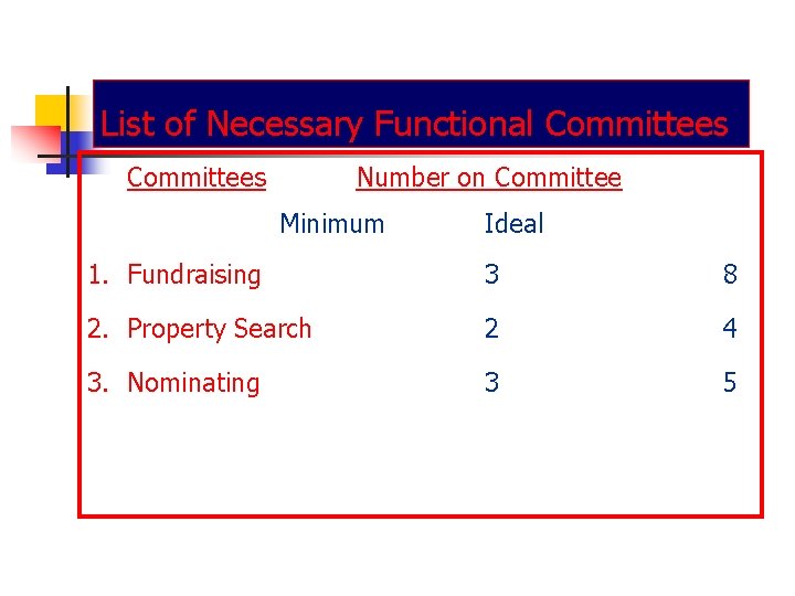 List of Necessary Functional Committees Number on Committee Minimum Ideal 1. Fundraising 3 8