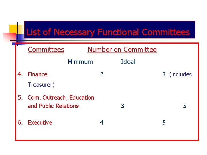 List of Necessary Functional Committees Number on Committee Minimum 4. Finance Ideal 2 3