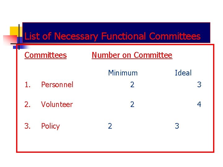 List of Necessary Functional Committees Number on Committee Minimum Ideal 1. Personnel 2 3