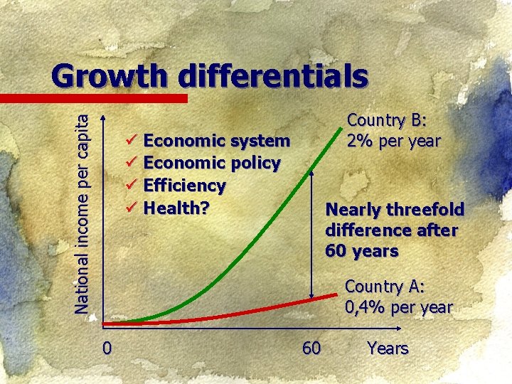 National income per capita Growth differentials Country B: 2% per year ü Economic system