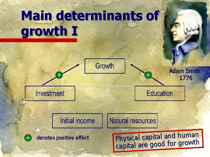 Main determinants of growth I + + denotes positive effect + Adam Smith 1776
