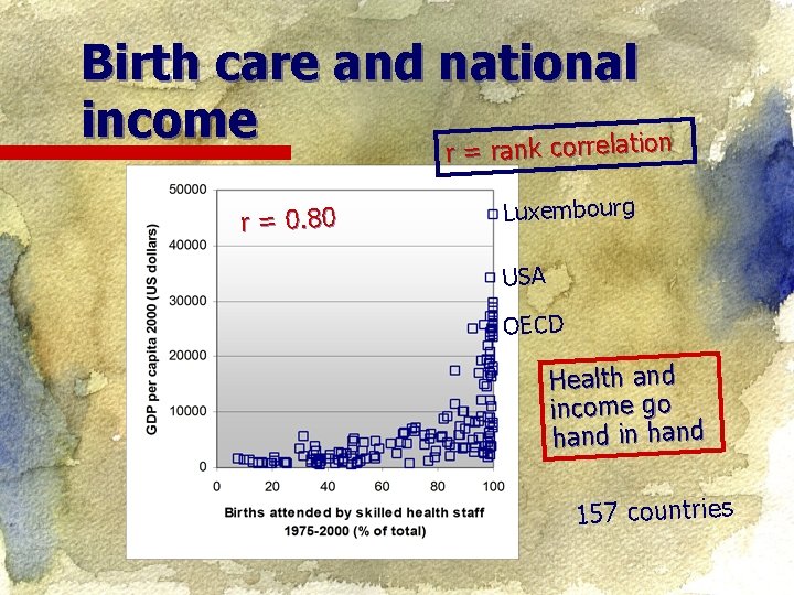 Birth care and national income r = rank correlation r = 0. 80 Luxembourg