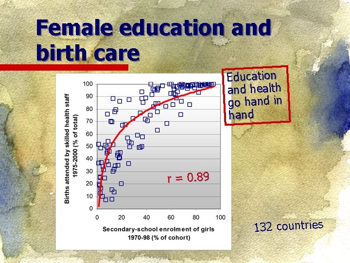 Female education and birth care Education and health go hand in hand r =