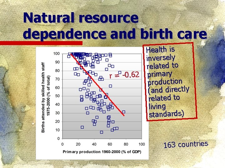 Natural resource dependence and birth care Health is inversely related to r = -0.