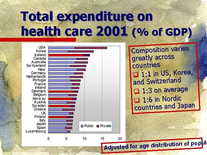 Total expenditure on health care 2001 (% of GDP) Composition varies greatly across countries