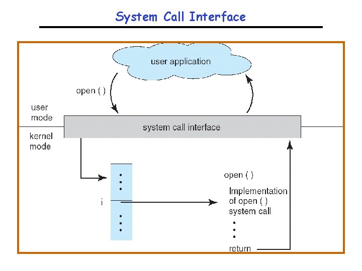 System Call Interface 