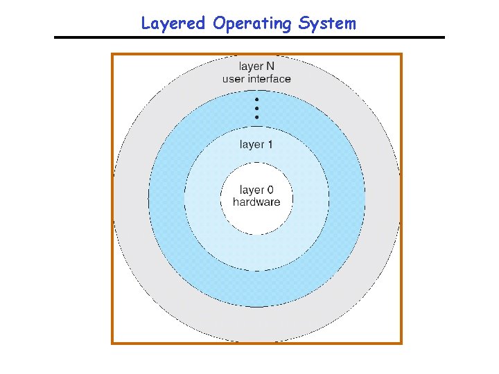 Layered Operating System 