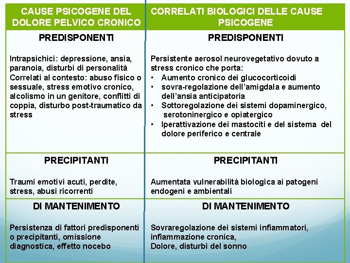 CAUSE PSICOGENE DEL DOLORE PELVICO CRONICO PREDISPONENTI Intrapsichici: depressione, ansia, paranoia, disturbi di personalità