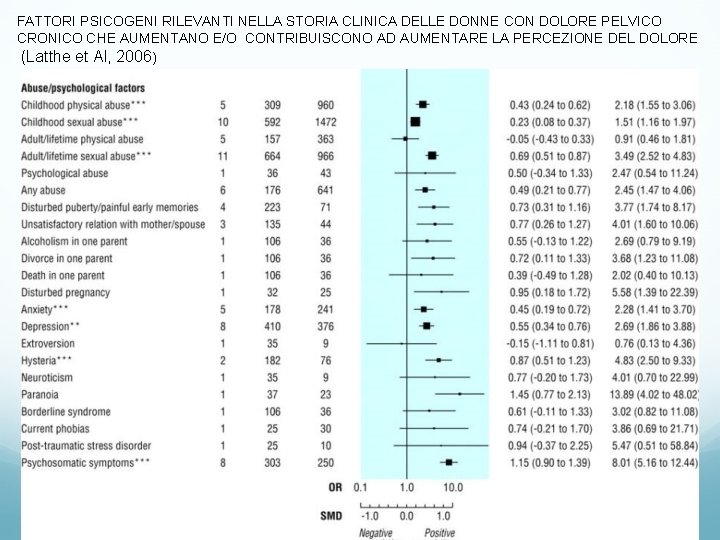 FATTORI PSICOGENI RILEVANTI NELLA STORIA CLINICA DELLE DONNE CON DOLORE PELVICO CRONICO CHE AUMENTANO