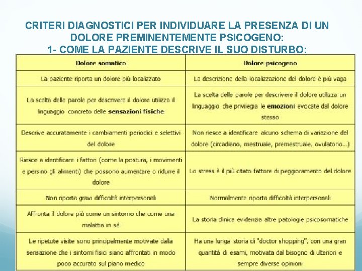 CRITERI DIAGNOSTICI PER INDIVIDUARE LA PRESENZA DI UN DOLORE PREMINENTEMENTE PSICOGENO: 1 - COME