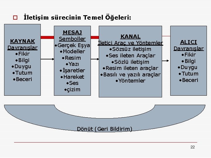 o İletişim sürecinin Temel Öğeleri: KAYNAK Davranışlar • Fikir • Bilgi • Duygu •