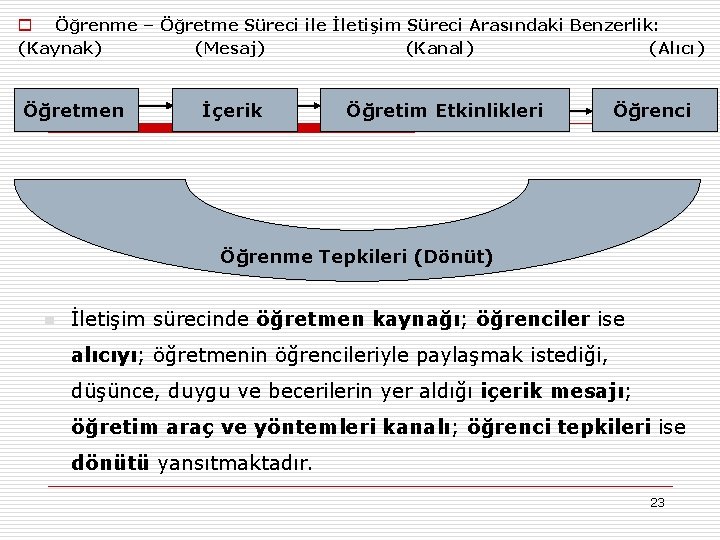 o Öğrenme – Öğretme Süreci ile İletişim Süreci Arasındaki Benzerlik: (Kaynak) (Mesaj) (Kanal) (Alıcı)