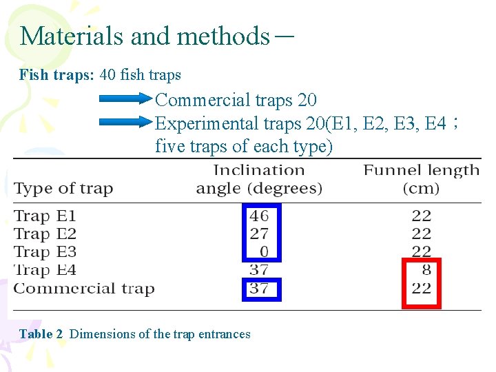 Materials and methods－ Fish traps: 40 fish traps Commercial traps 20 Experimental traps 20(E