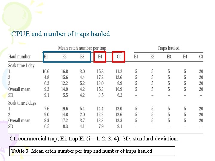 CPUE and number of traps hauled Ct, commercial trap; Ei, trap Ei (i =