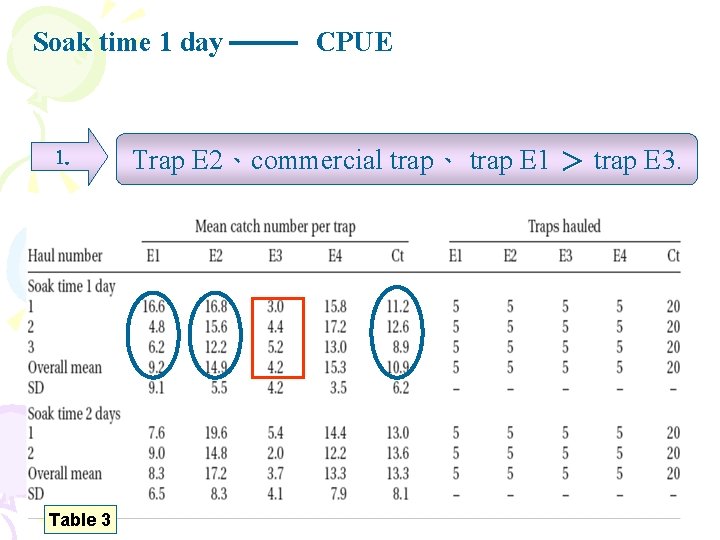 Soak time 1 day 1. Table 3 CPUE Trap E 2、commercial trap、 trap E