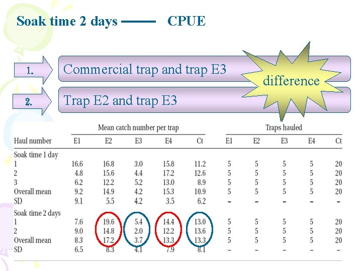 Soak time 2 days CPUE 1. Commercial trap and trap E 3 2. Trap