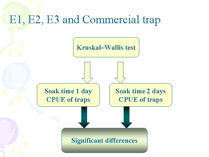 E 1, E 2, E 3 and Commercial trap Kruskal–Wallis test Soak time 1