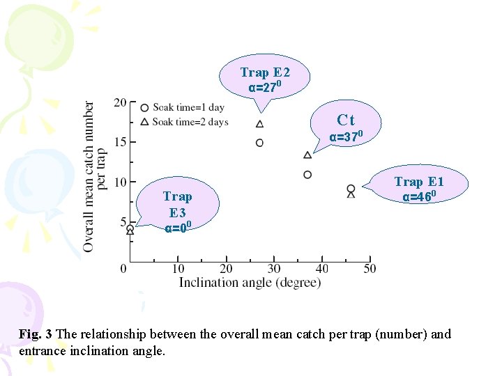 Trap E 2 α=270 Ct α=370 Trap E 3 Trap E 1 α=460 α=00