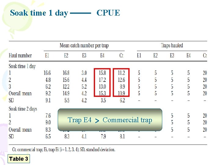 Soak time 1 day CPUE Trap E 4 > Commercial trap Table 3 