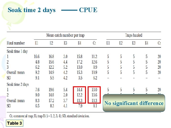 Soak time 2 days CPUE No significant difference Table 3 