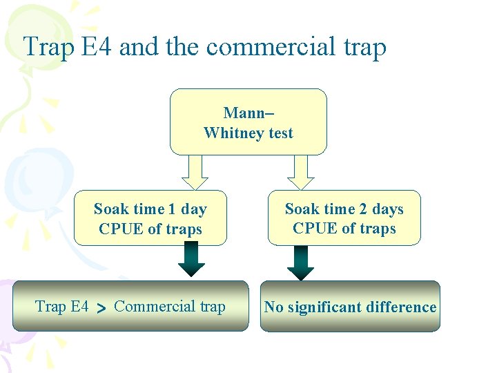 Trap E 4 and the commercial trap Mann– Whitney test Soak time 1 day