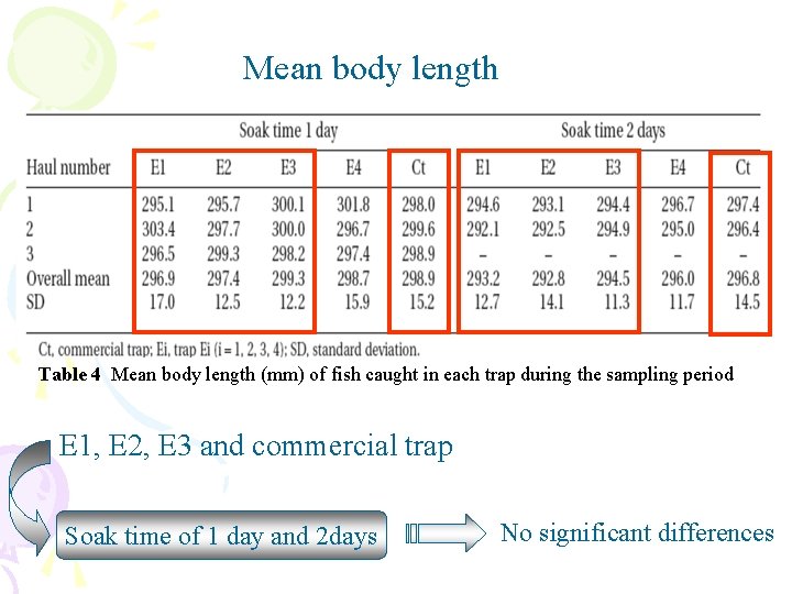 Mean body length Table 4 Mean body length (mm) of fish caught in each