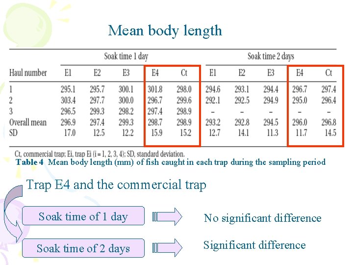 Mean body length Table 4 Mean body length (mm) of fish caught in each
