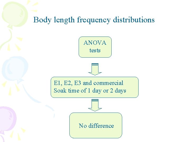 Body length frequency distributions ANOVA tests E 1, E 2, E 3 and commercial