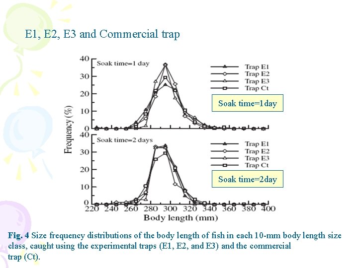 E 1, E 2, E 3 and Commercial trap Soak time=1 day Soak time=2