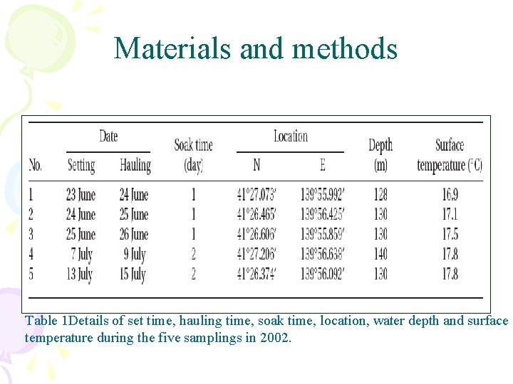 Materials and methods Table 1 Details of set time, hauling time, soak time, location,