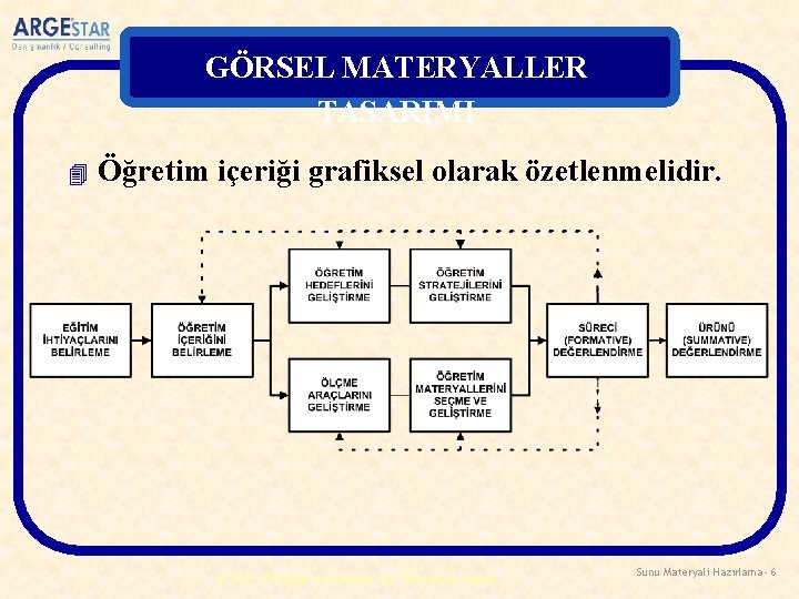 GÖRSEL MATERYALLER TASARIMI 4 Öğretim içeriği grafiksel olarak özetlenmelidir. © 2007 ARGEstar Danışmanlık Ltd.