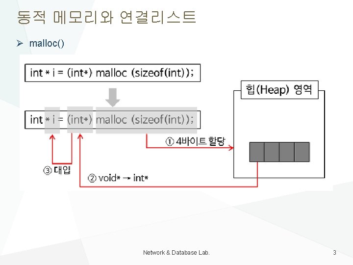 동적 메모리와 연결리스트 Ø malloc() Network & Database Lab. 3 