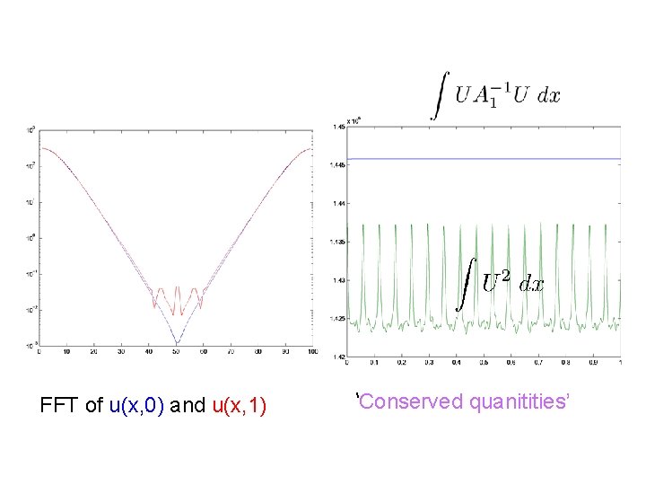 FFT of u(x, 0) and u(x, 1) ‘Conserved quanitities’ 
