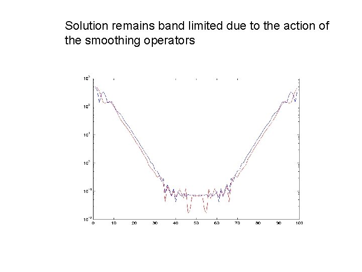 Solution remains band limited due to the action of the smoothing operators 
