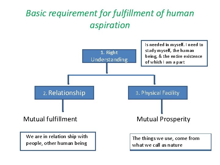 Basic requirement for fulfillment of human aspiration 1. Right Understanding 2. Relationship Mutual fulfillment