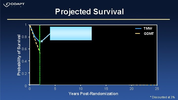 Projected Survival Probability of Survival 1 0. 8 0. 6 Projected Life-Expectancy* TMVr: 5.