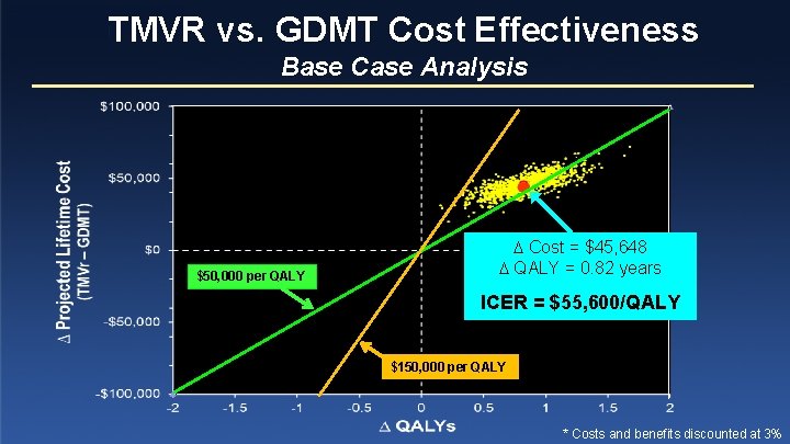 TMVR vs. GDMT Cost Effectiveness Base Case Analysis $50, 000 per QALY Cost =