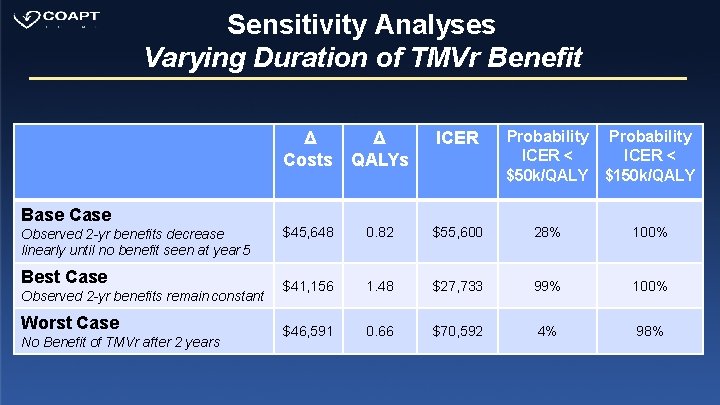 Sensitivity Analyses Varying Duration of TMVr Benefit Base Case Observed 2 -yr benefits decrease